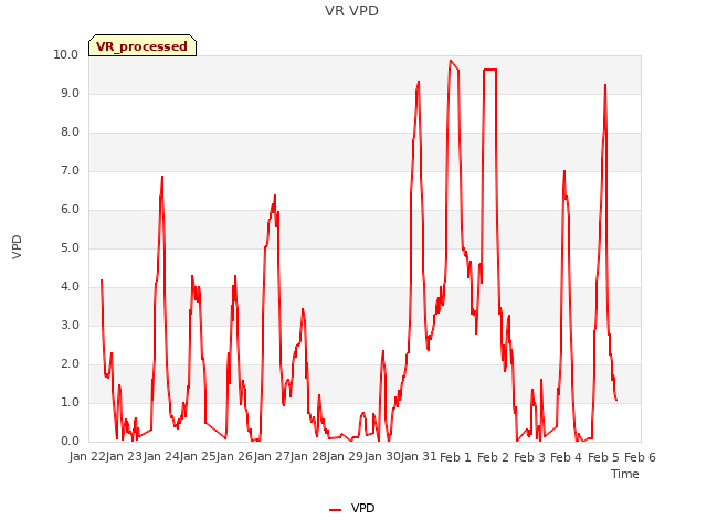 plot of VR VPD