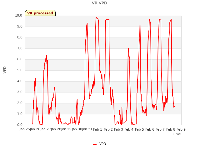 plot of VR VPD