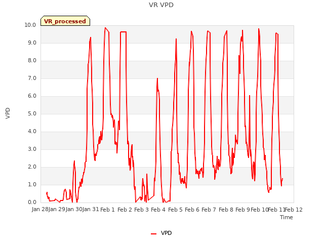 plot of VR VPD