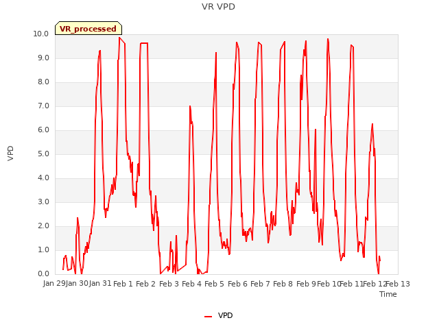 plot of VR VPD