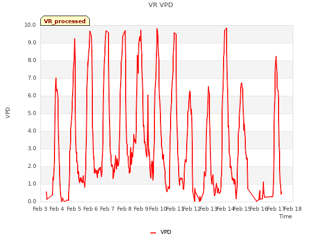 plot of VR VPD