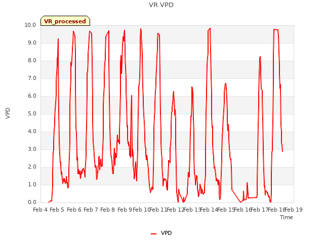 plot of VR VPD