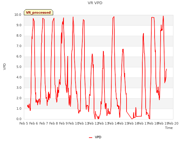 plot of VR VPD