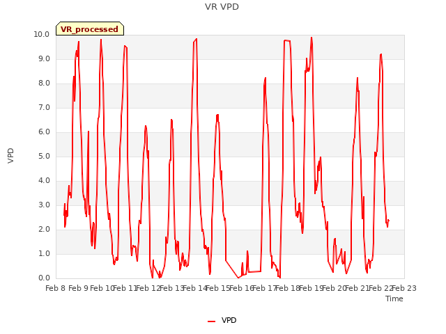 plot of VR VPD