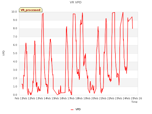 plot of VR VPD