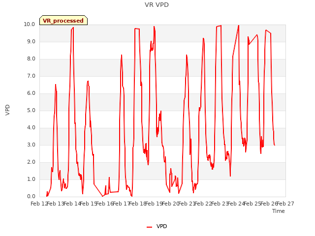 plot of VR VPD