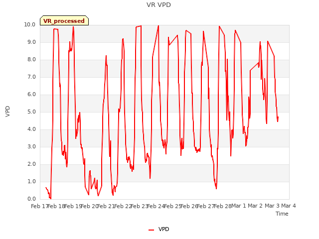 plot of VR VPD