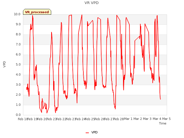 plot of VR VPD