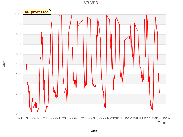 plot of VR VPD