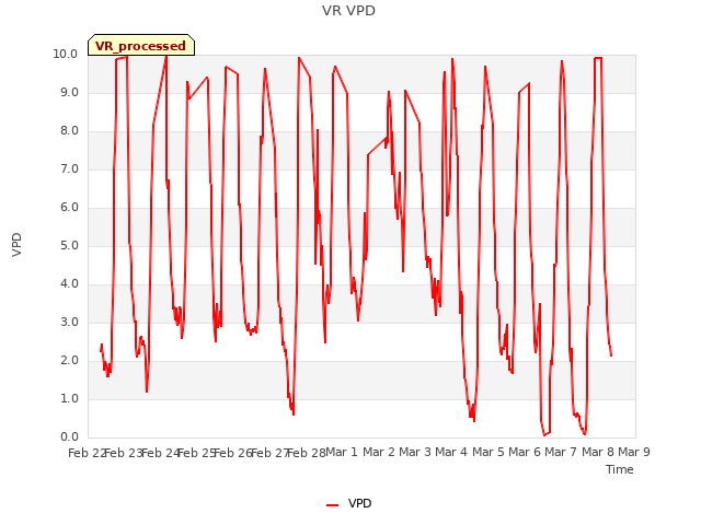 plot of VR VPD