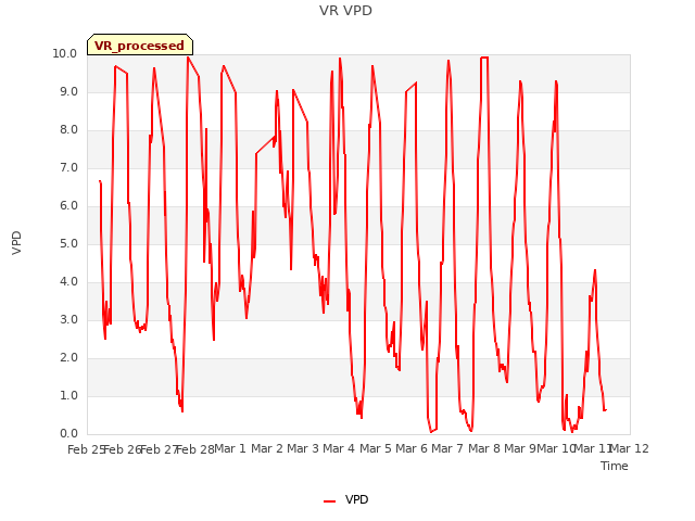 plot of VR VPD