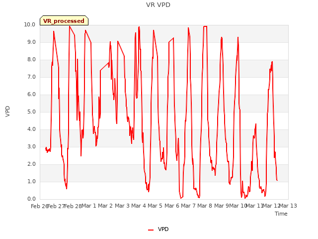 plot of VR VPD