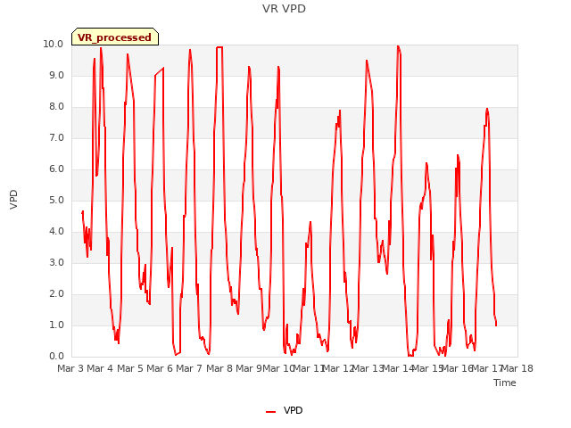 plot of VR VPD