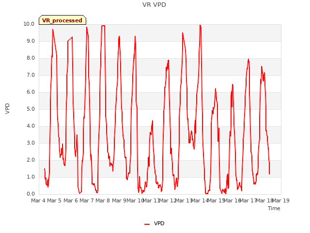 plot of VR VPD