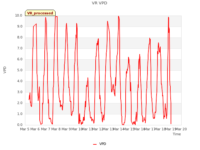 plot of VR VPD