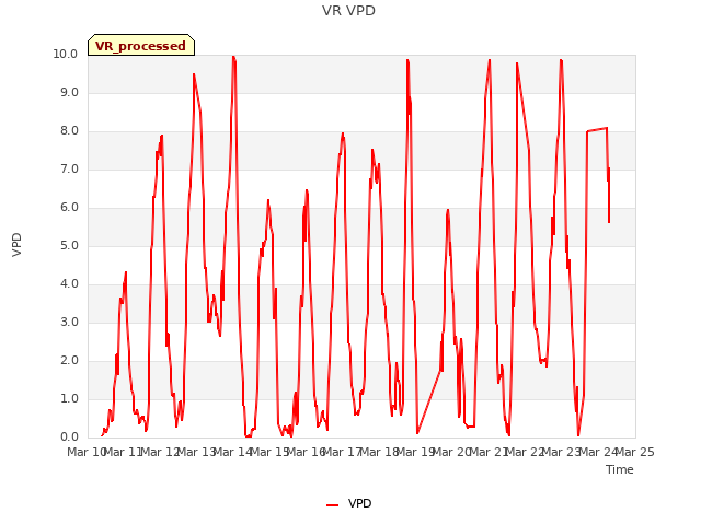 plot of VR VPD