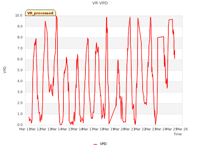 plot of VR VPD