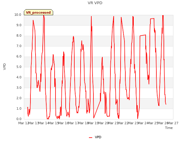 plot of VR VPD