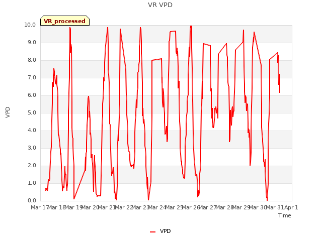 plot of VR VPD