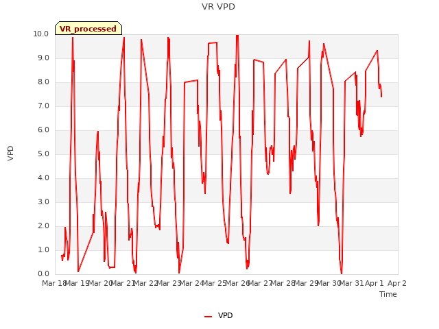 plot of VR VPD