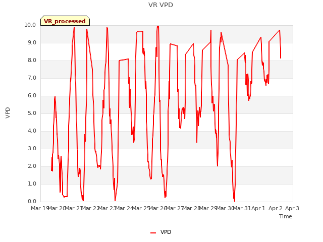 plot of VR VPD