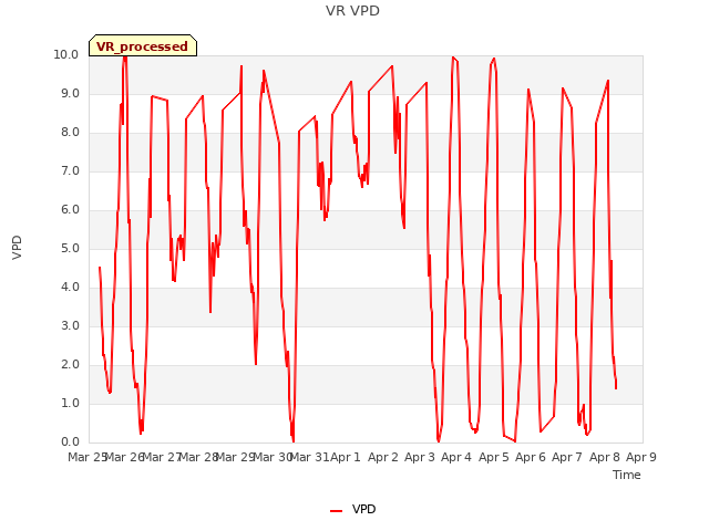 plot of VR VPD