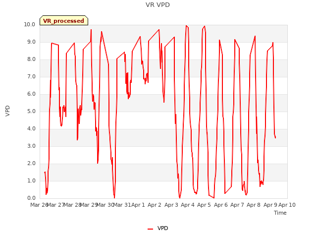 plot of VR VPD