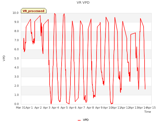 plot of VR VPD