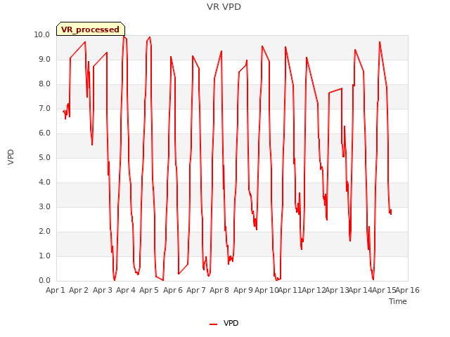 plot of VR VPD