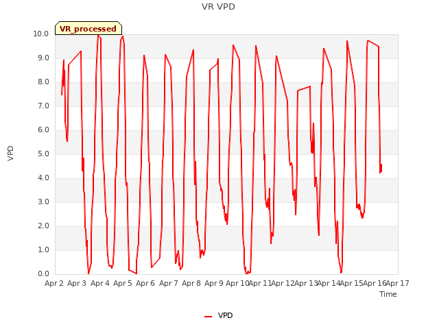 plot of VR VPD