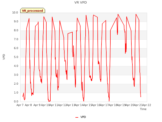 plot of VR VPD