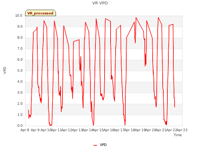 plot of VR VPD