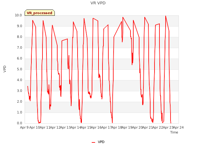 plot of VR VPD