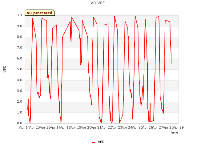 plot of VR VPD