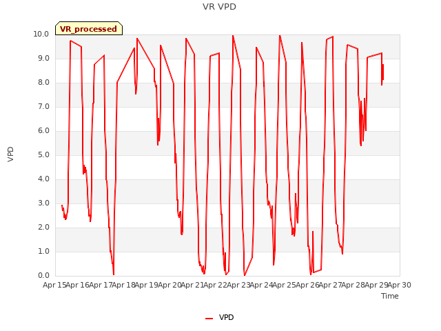 plot of VR VPD