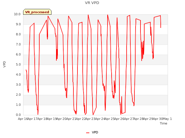 plot of VR VPD