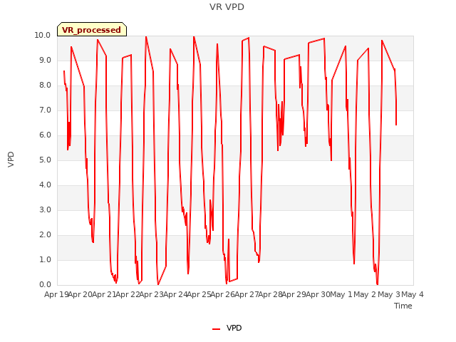 plot of VR VPD