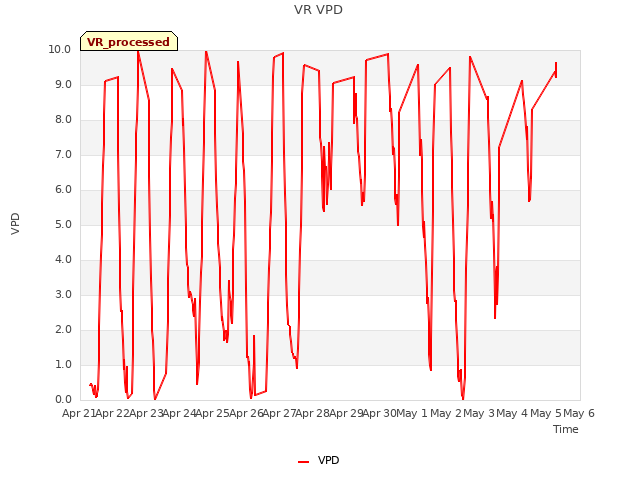 plot of VR VPD