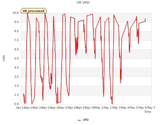 plot of VR VPD