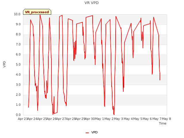 plot of VR VPD