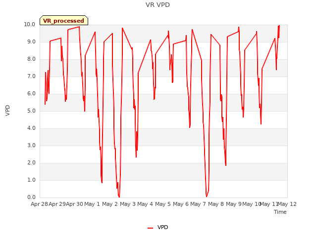 plot of VR VPD