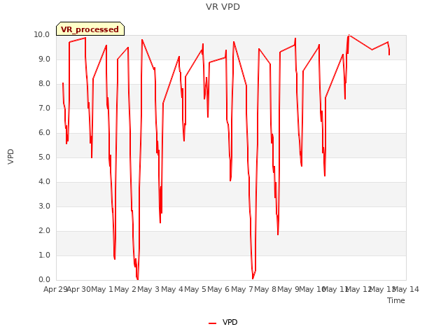 plot of VR VPD