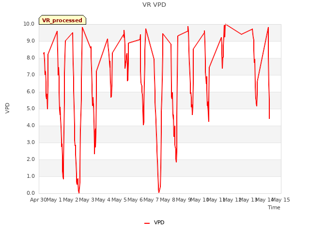 plot of VR VPD