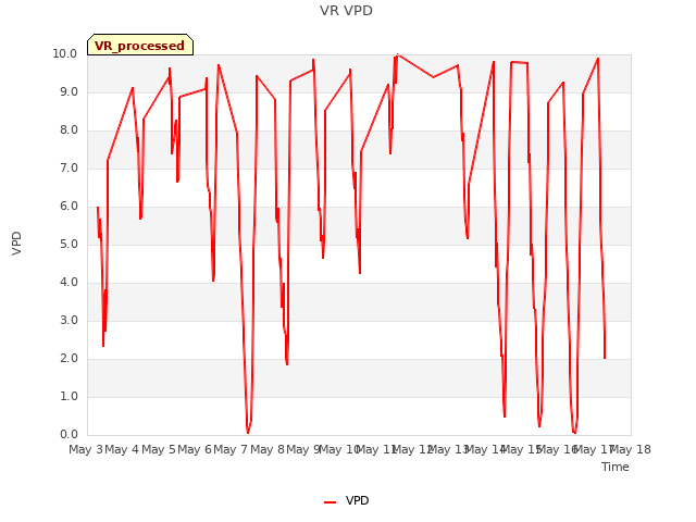 plot of VR VPD