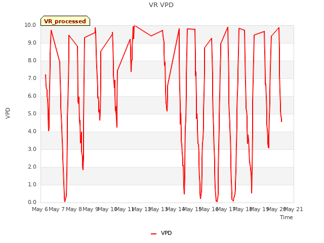 plot of VR VPD