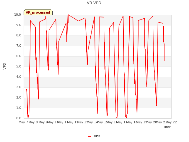 plot of VR VPD