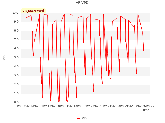 plot of VR VPD