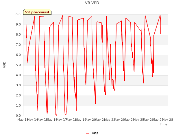 plot of VR VPD