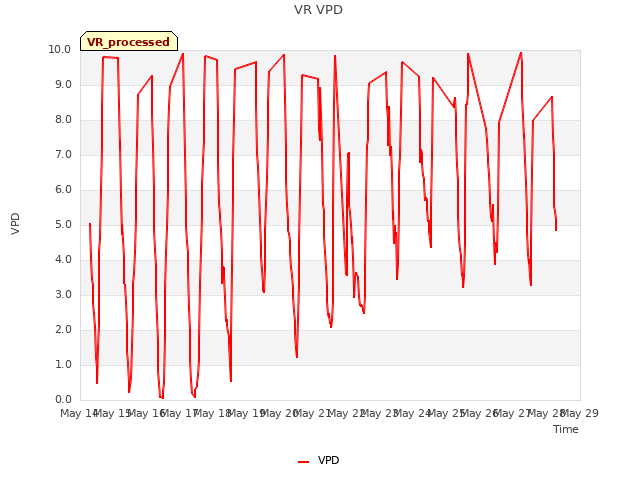 plot of VR VPD