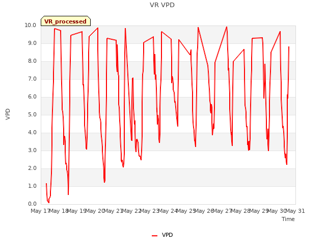 plot of VR VPD